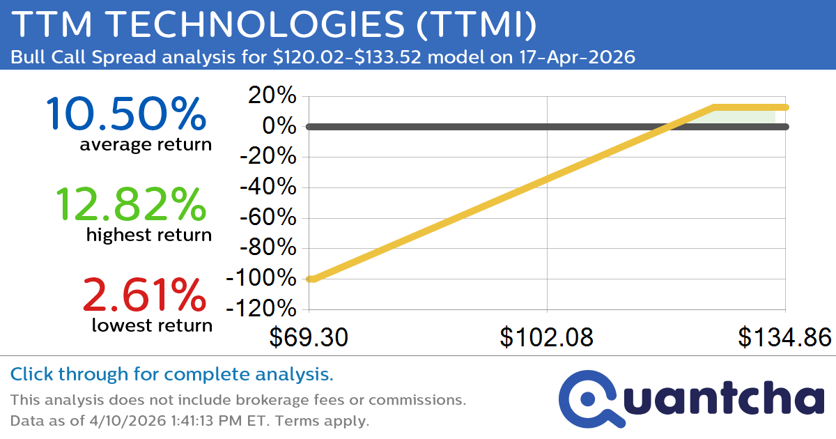 Big Gainer Alert: Trading today’s 11.5% move in TTM TECHNOLOGIES $TTMI