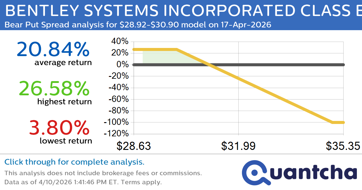Big Loser Alert: Trading today’s -7.7% move in BENTLEY SYSTEMS INCORPORATED CLASS B $BSY