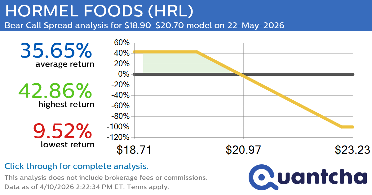 52-Week Low Alert: Trading today’s movement in HORMEL FOODS $HRL