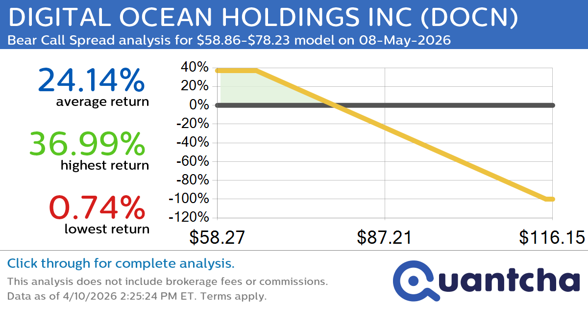 Big Loser Alert: Trading today’s -10.5% move in DIGITAL OCEAN HOLDINGS INC $DOCN