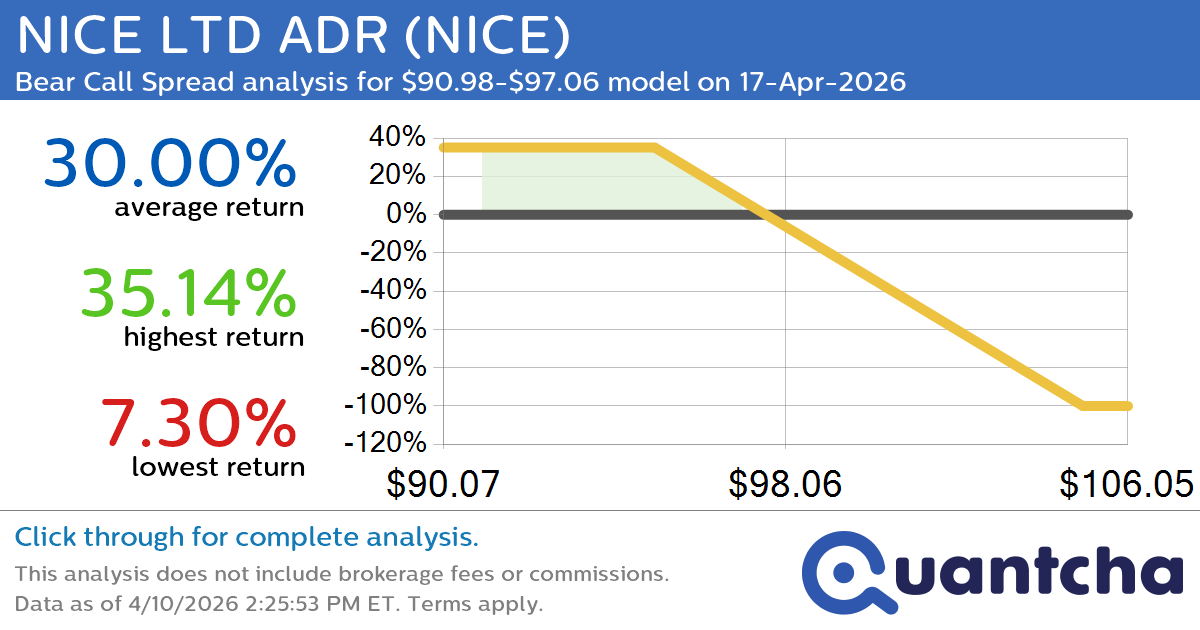 Big Loser Alert: Trading today’s -7.2% move in NICE LTD ADR $NICE