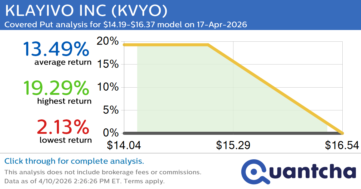 Big Loser Alert: Trading today’s -8.1% move in KLAYIVO INC $KVYO