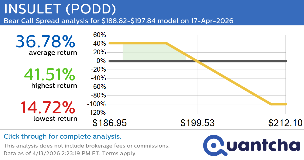 52-Week Low Alert: Trading today’s movement in INSULET $PODD