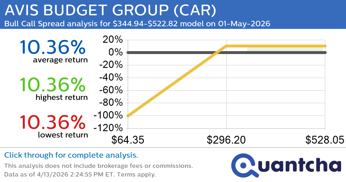 52-Week High Alert: Trading today’s movement in AVIS BUDGET GROUP $CAR