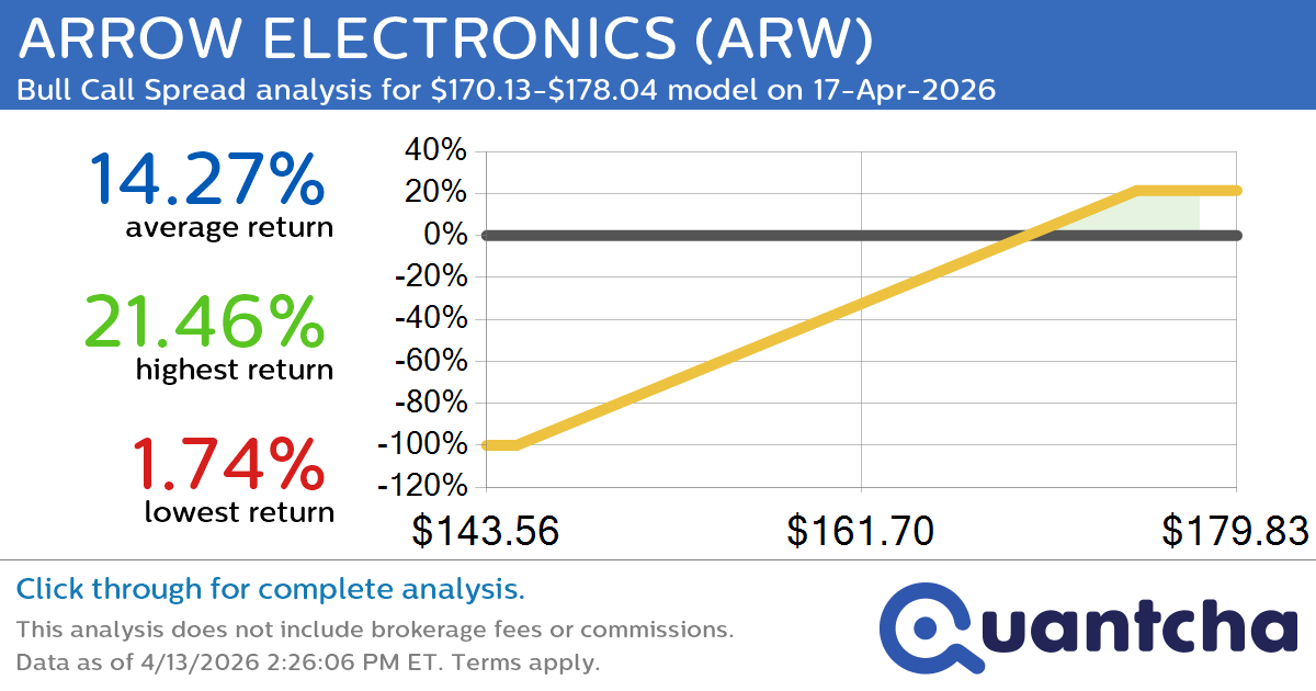 Big Gainer Alert: Trading today’s 7.5% move in ARROW ELECTRONICS $ARW
