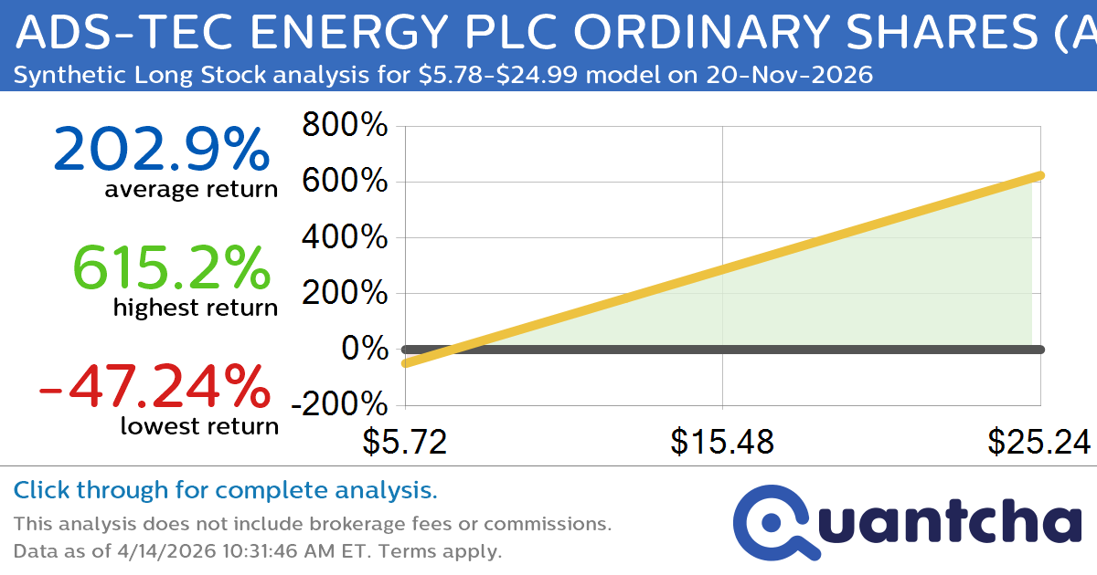 Synthetic Long Discount Alert: ADS-TEC ENERGY PLC ORDINARY SHARES $ADSE trading at a 39.15% discount for the 20-Nov-2026 expiration
