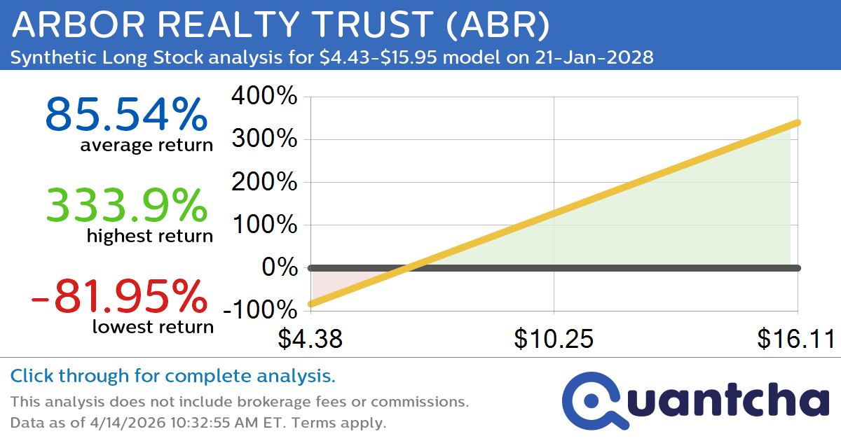 Synthetic Long Discount Alert: ARBOR REALTY TRUST $ABR trading at a 14.76% discount for the 21-Jan-2028 expiration