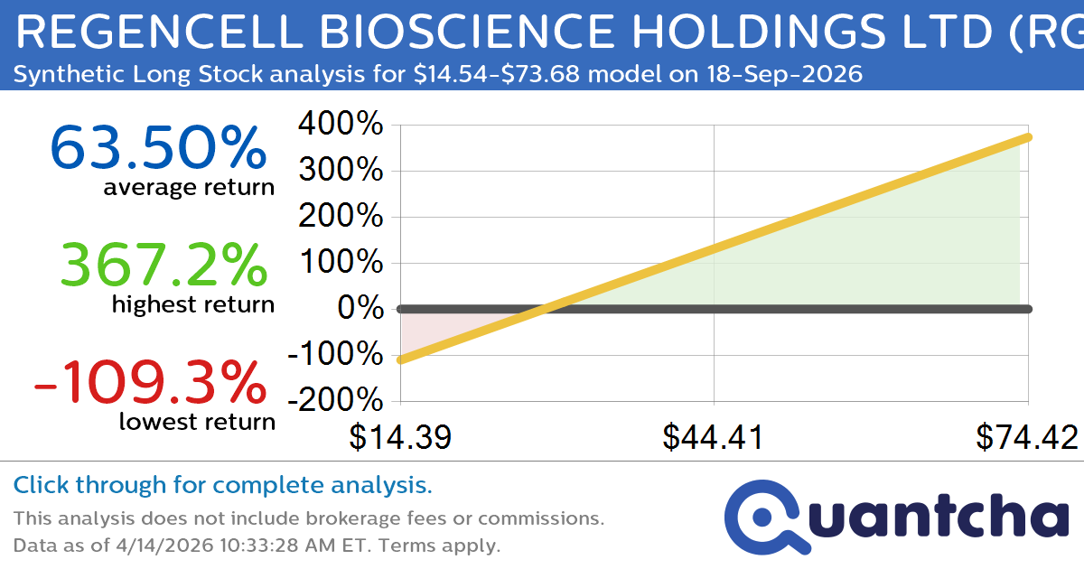 Synthetic Long Discount Alert: REGENCELL BIOSCIENCE HOLDINGS LTD $RGC trading at a 12.73% discount for the 18-Sep-2026 expiration