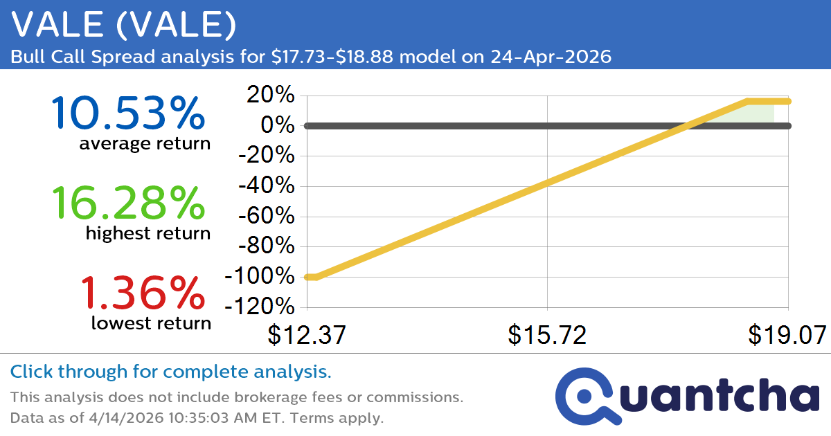 52-Week High Alert: Trading today’s movement in VALE $VALE