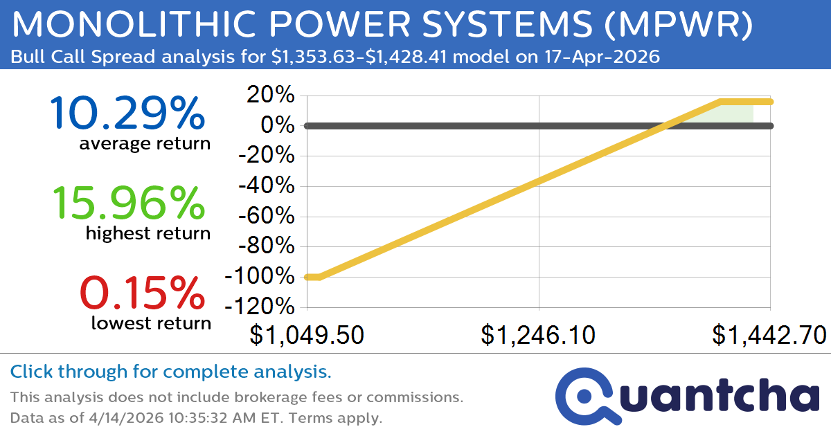 52-Week High Alert: Trading today’s movement in MONOLITHIC POWER SYSTEMS $MPWR