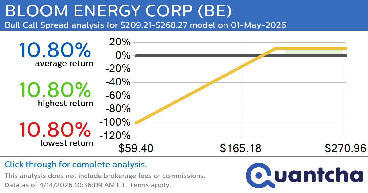52-Week High Alert: Trading today’s movement in BLOOM ENERGY CORP $BE