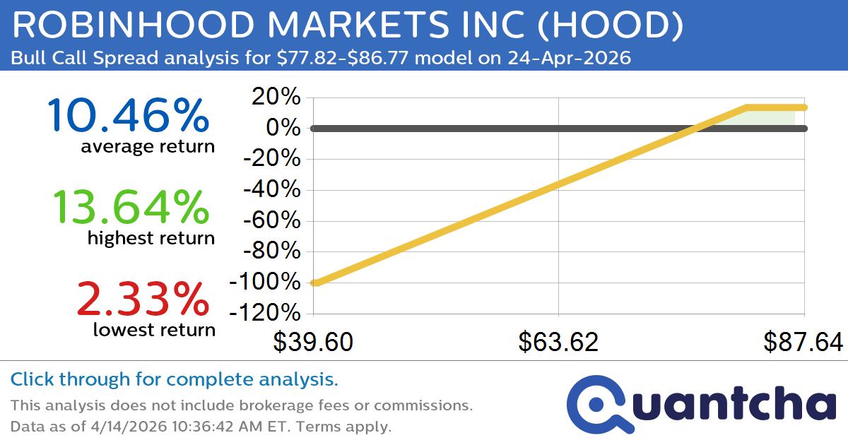 Big Gainer Alert: Trading today’s 8.5% move in ROBINHOOD MARKETS INC $HOOD