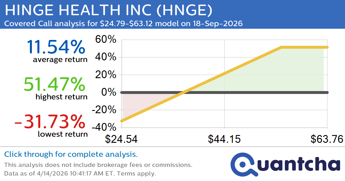 Covered Call Alert: HINGE HEALTH INC $HNGE returning up to 52.52% through 18-Sep-2026