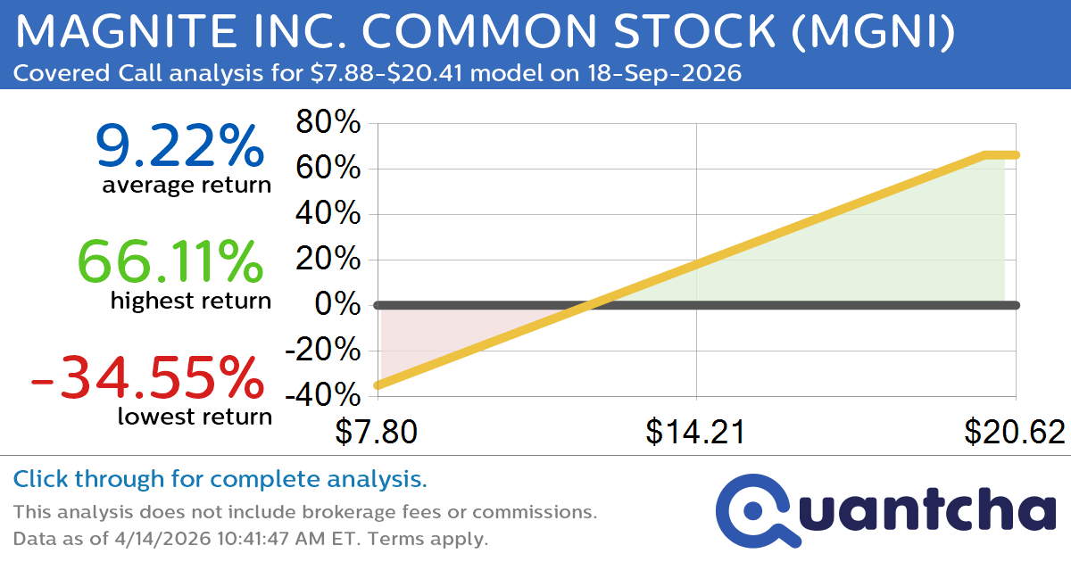 Covered Call Alert: MAGNITE INC. COMMON STOCK $MGNI returning up to 67.50% through 18-Sep-2026