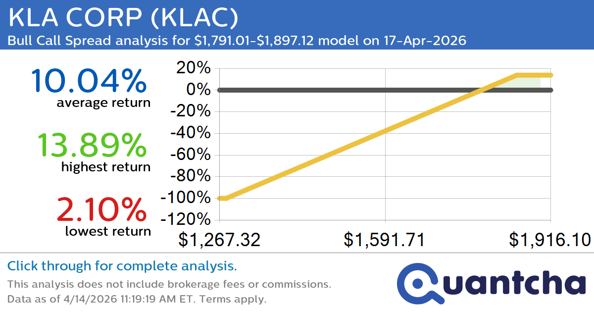 52-Week High Alert: Trading today’s movement in KLA CORP $KLAC