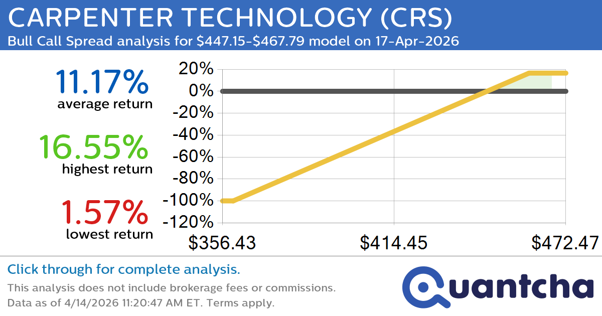 52-Week High Alert: Trading today’s movement in CARPENTER TECHNOLOGY $CRS