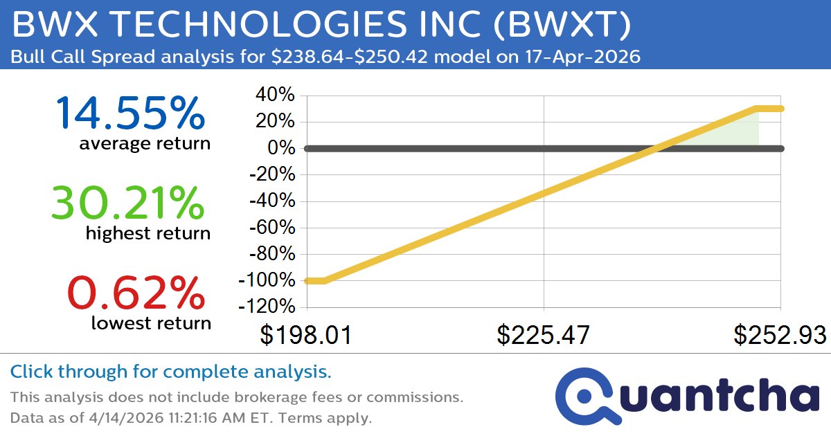 52-Week High Alert: Trading today’s movement in BWX TECHNOLOGIES INC $BWXT