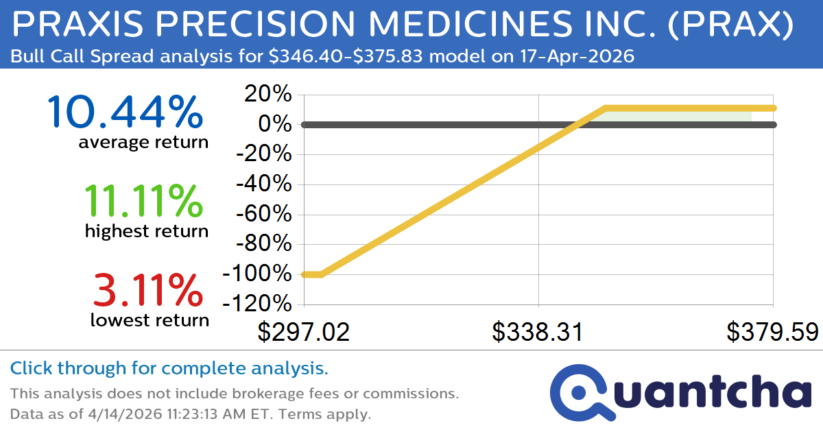 Big Gainer Alert: Trading today’s 9.2% move in PRAXIS PRECISION MEDICINES INC. $PRAX