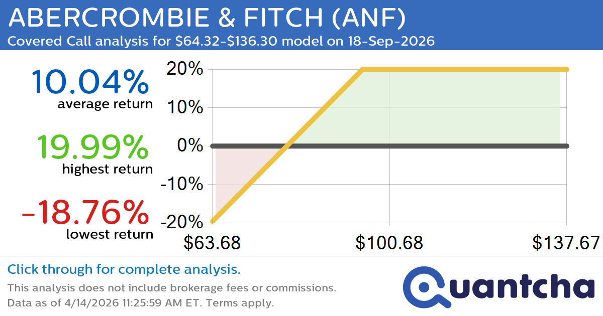 Covered Call Alert: ABERCROMBIE & FITCH $ANF returning up to 19.99% through 18-Sep-2026