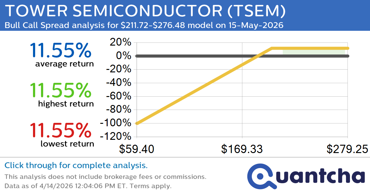 52-Week High Alert: Trading today’s movement in TOWER SEMICONDUCTOR $TSEM
