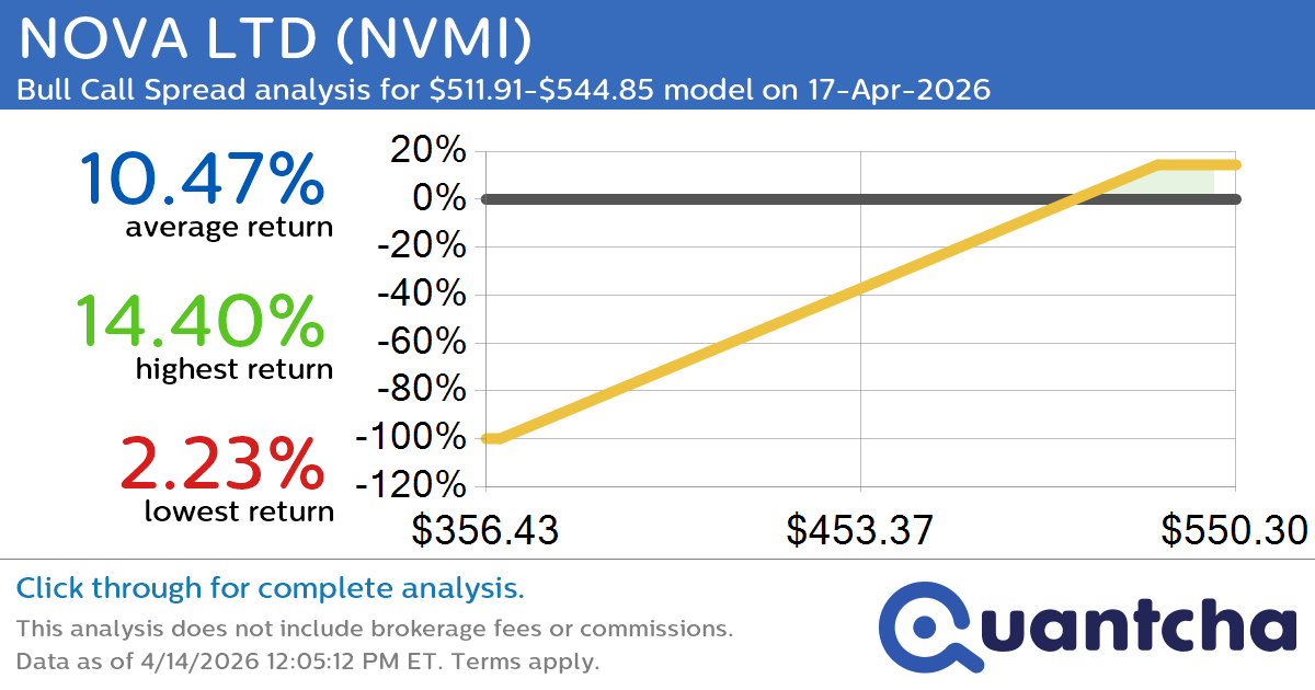 52-Week High Alert: Trading today’s movement in NOVA LTD $NVMI