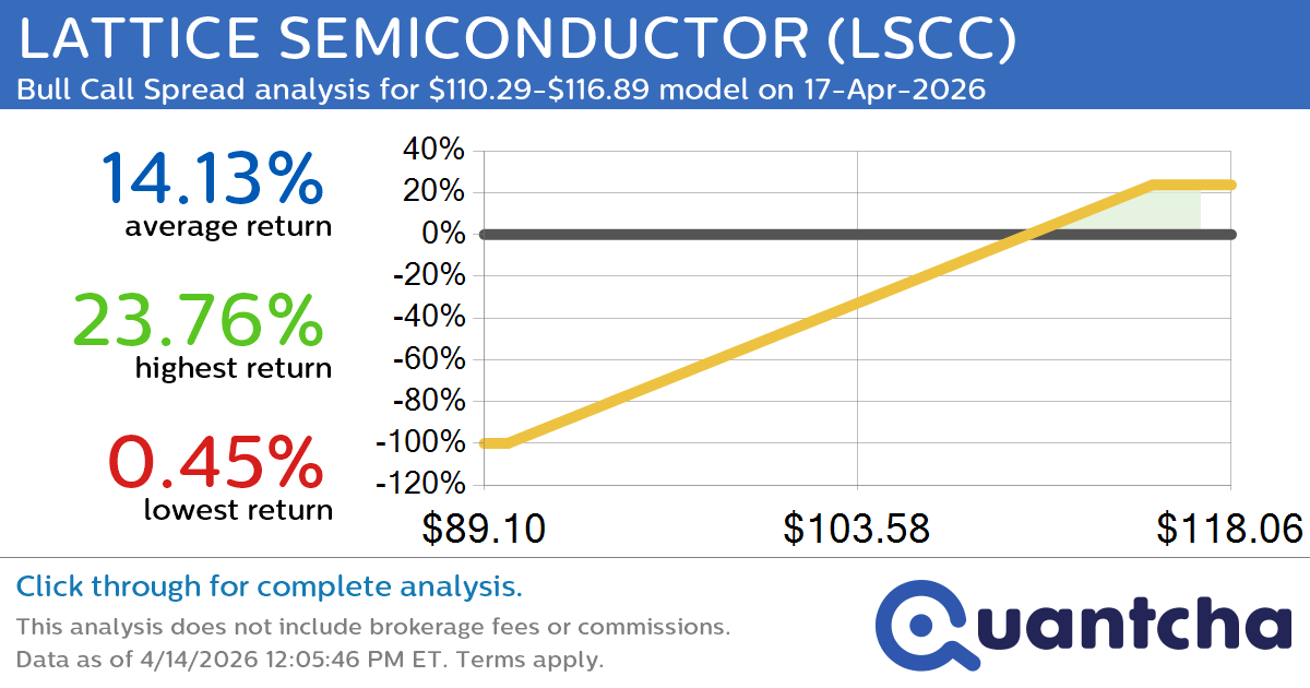 52-Week High Alert: Trading today’s movement in LATTICE SEMICONDUCTOR $LSCC