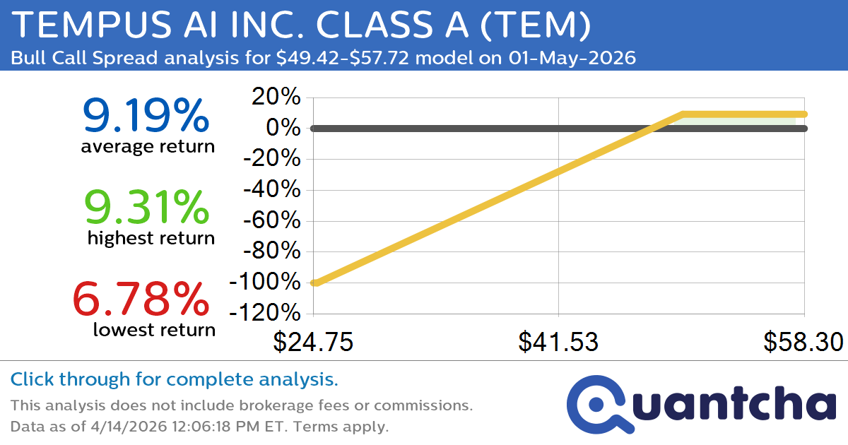 Big Gainer Alert: Trading today’s 7.3% move in TEMPUS AI INC. CLASS A $TEM