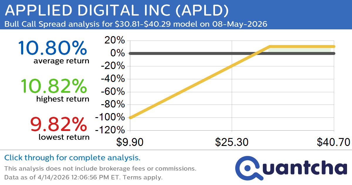 Big Gainer Alert: Trading today’s 11.3% move in APPLIED DIGITAL INC $APLD