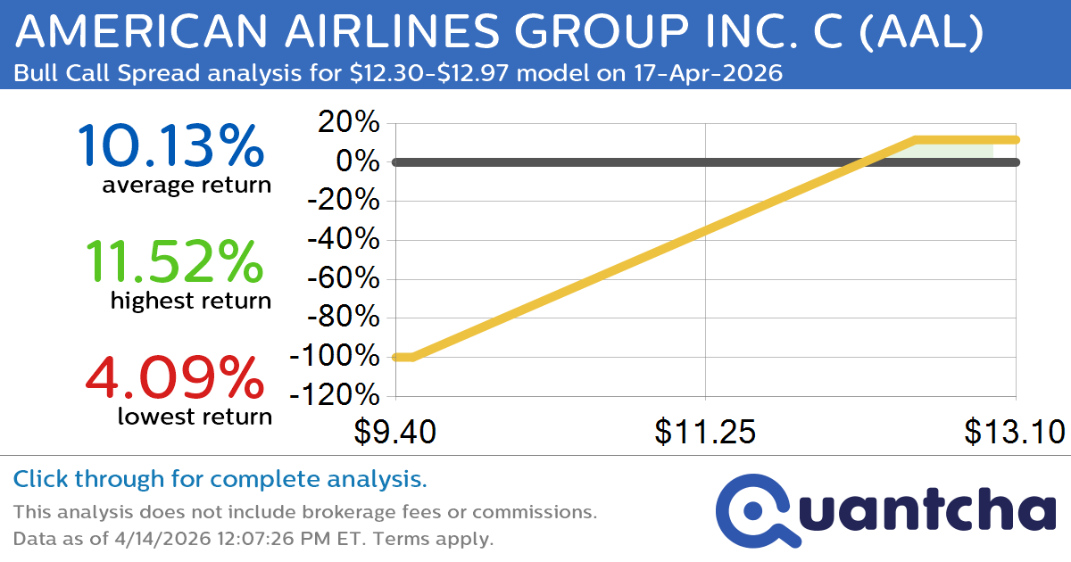 Big Gainer Alert: Trading today’s 9.5% move in AMERICAN AIRLINES GROUP INC. C $AAL