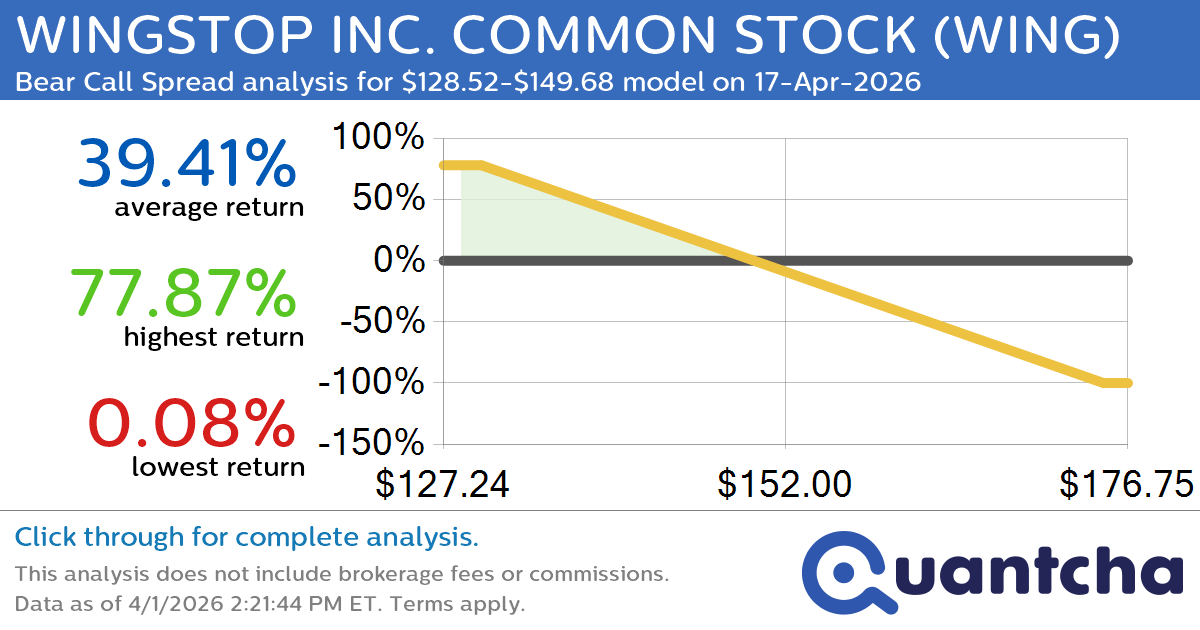 52-Week Low Alert: Trading today’s movement in WINGSTOP INC. COMMON STOCK $WING