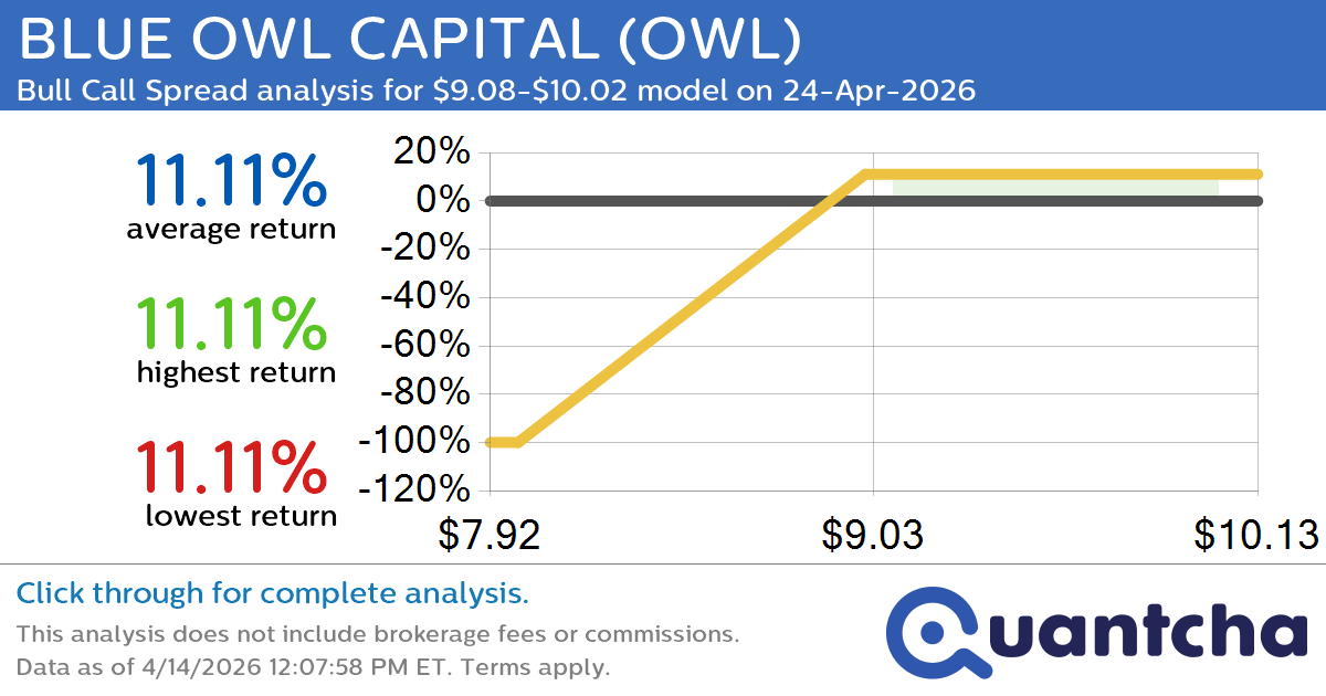 Big Gainer Alert: Trading today’s 7.4% move in BLUE OWL CAPITAL $OWL