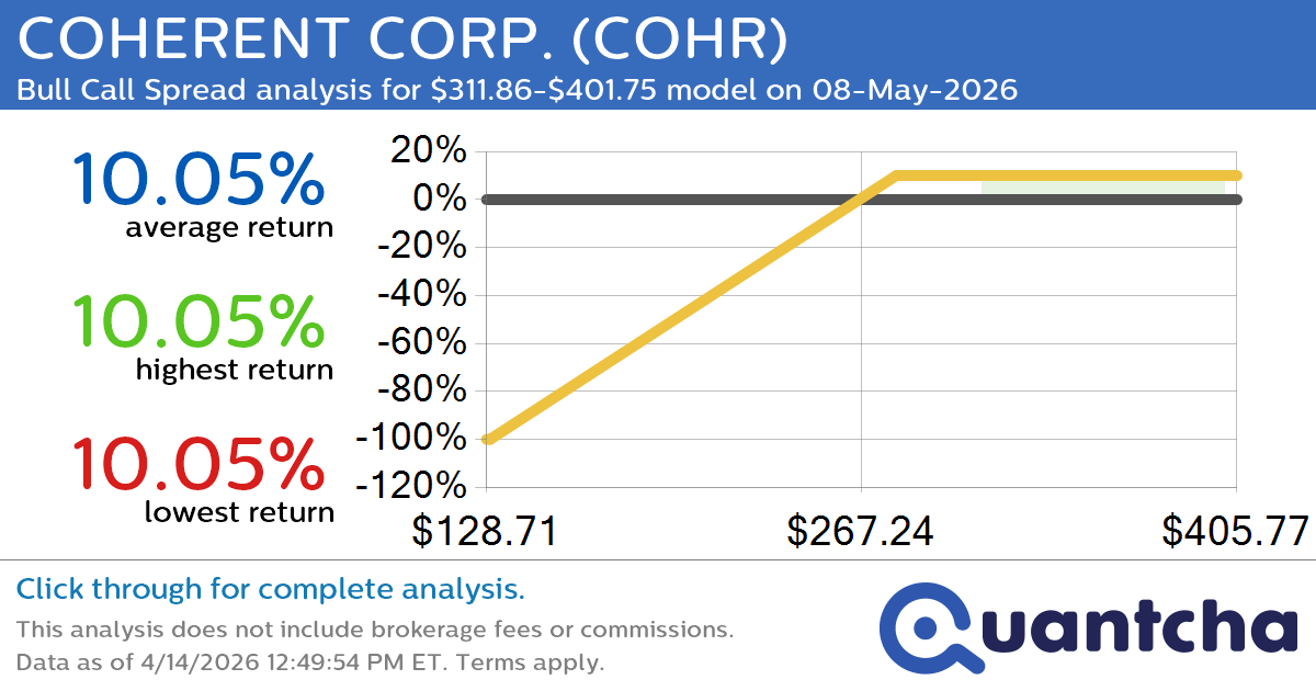 52-Week High Alert: Trading today’s movement in COHERENT CORP. $COHR