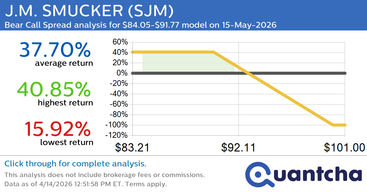 52-Week Low Alert: Trading today’s movement in J.M. SMUCKER $SJM