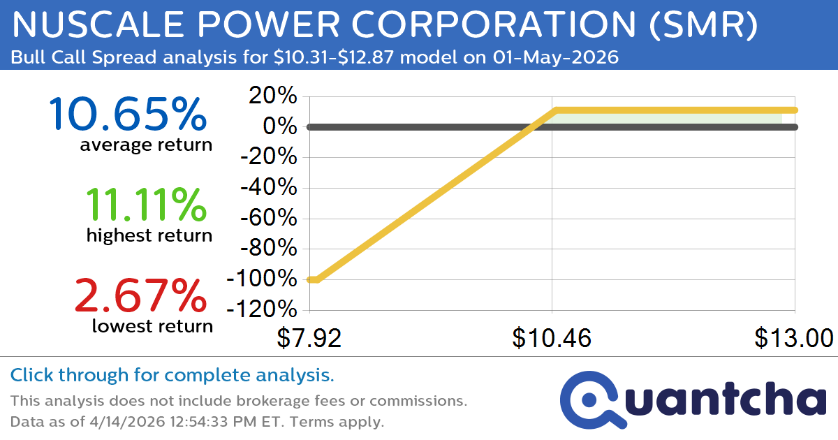 Big Gainer Alert: Trading today’s 7.4% move in NUSCALE POWER CORPORATION $SMR
