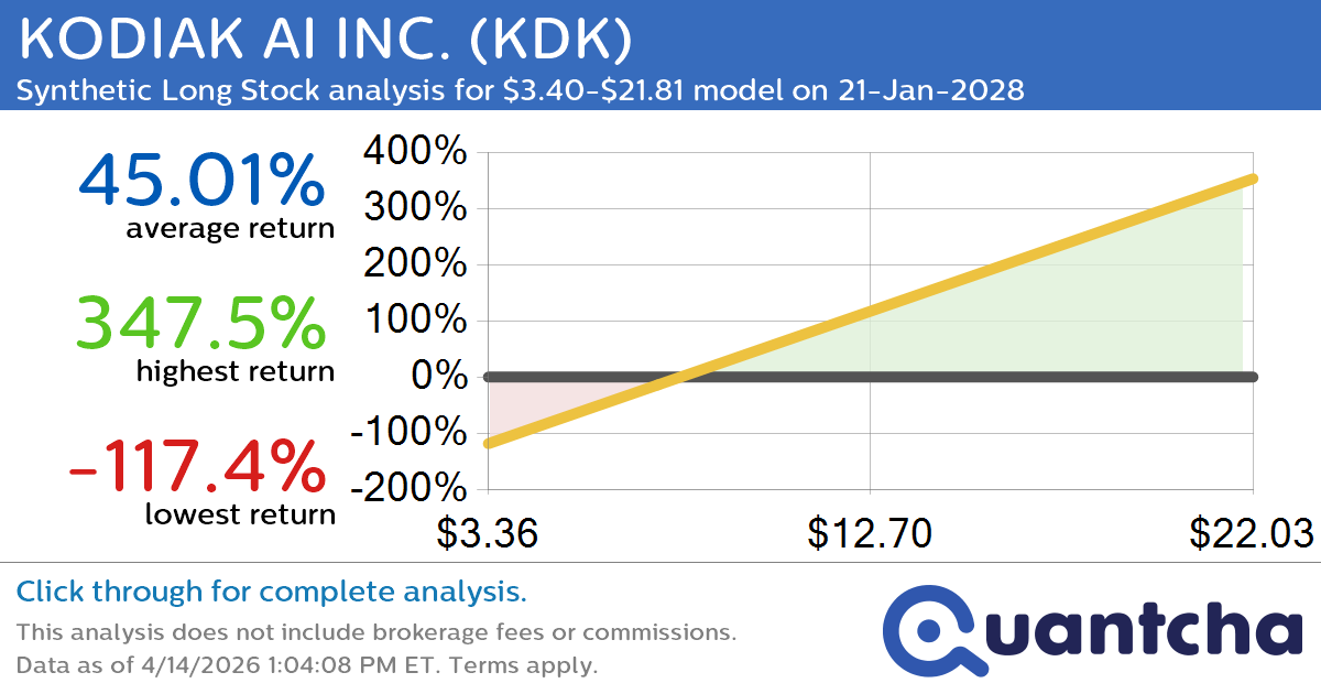 Synthetic Long Discount Alert: KODIAK AI INC. $KDK trading at a 11.80% discount for the 21-Jan-2028 expiration