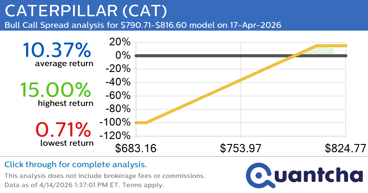 52-Week High Alert: Trading today’s movement in CATERPILLAR $CAT