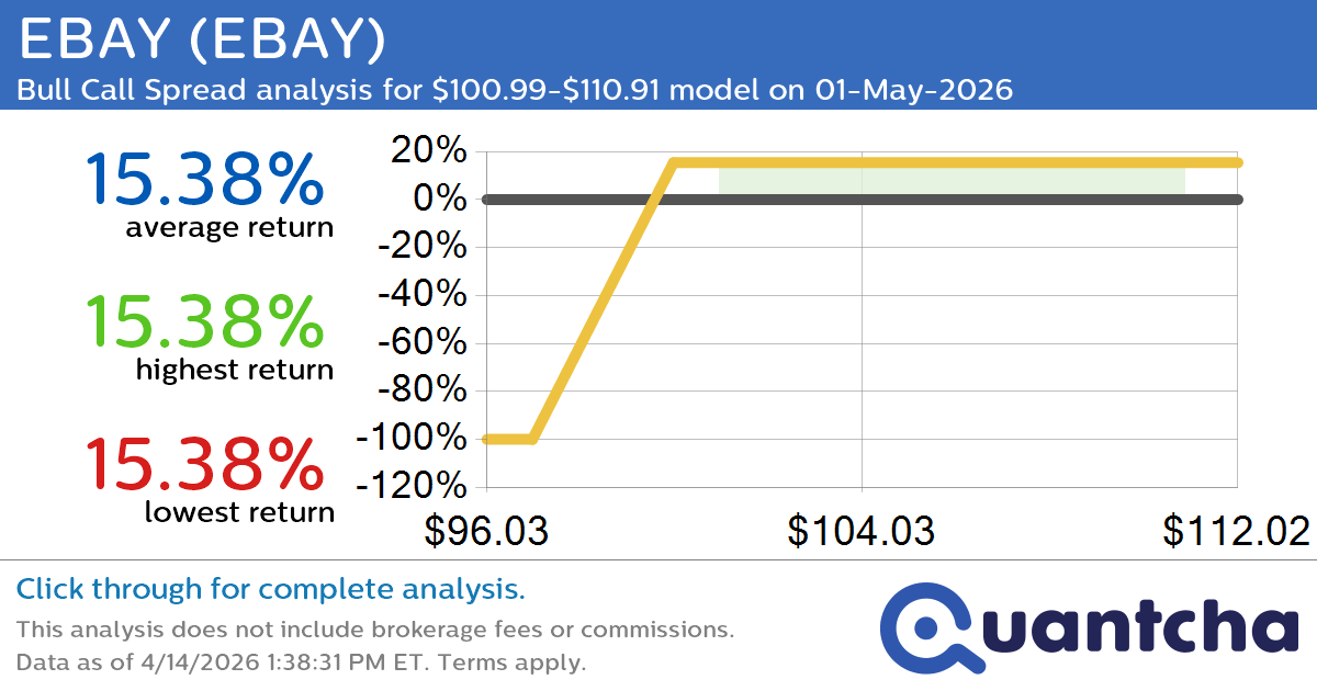 52-Week High Alert: Trading today’s movement in EBAY $EBAY