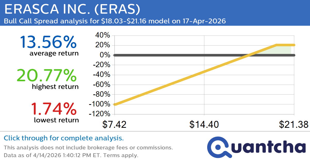 Big Gainer Alert: Trading today’s 10.5% move in ERASCA INC. $ERAS