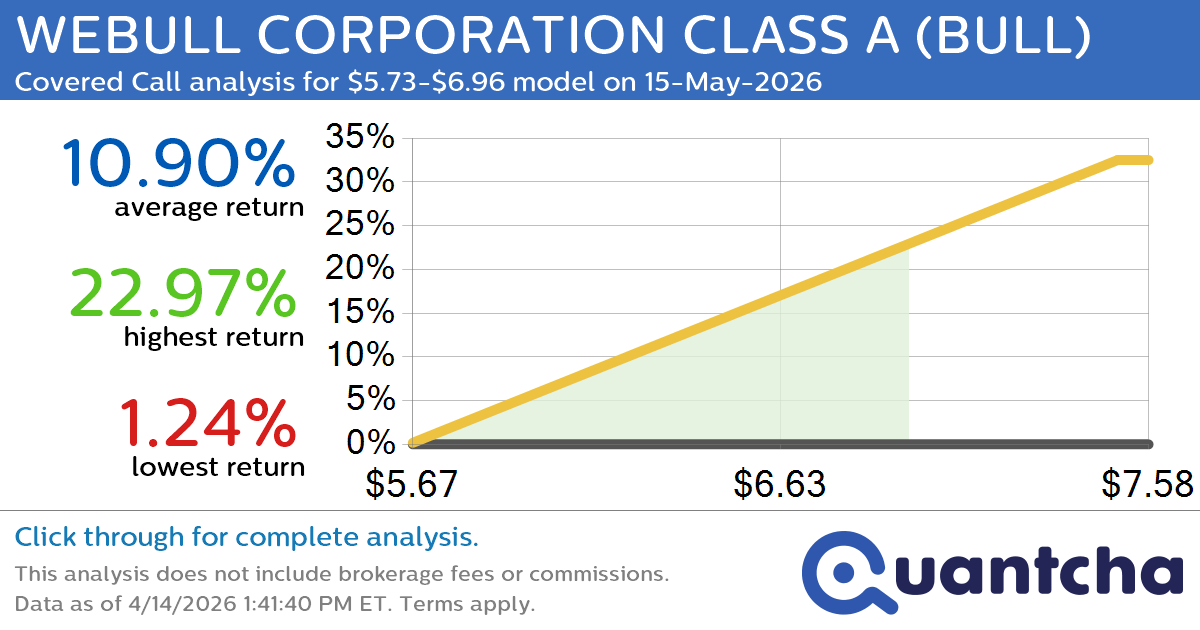 Big Gainer Alert: Trading today’s 8.2% move in WEBULL CORPORATION CLASS A $BULL