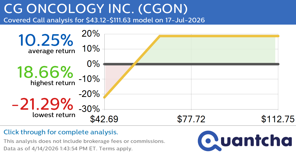 Covered Call Alert: CG ONCOLOGY INC. $CGON returning up to 18.66% through 17-Jul-2026