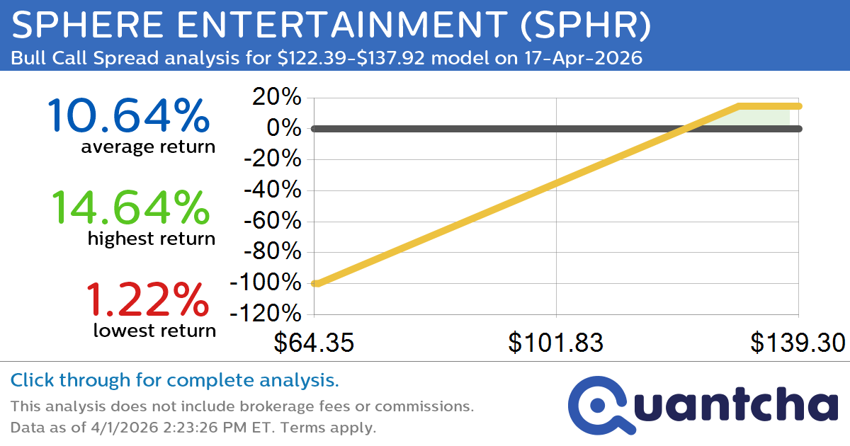 52-Week High Alert: Trading today’s movement in SPHERE ENTERTAINMENT $SPHR