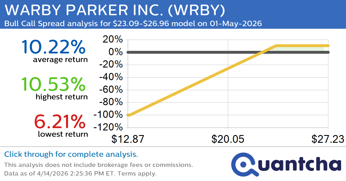Big Gainer Alert: Trading today’s 8.3% move in WARBY PARKER INC. $WRBY