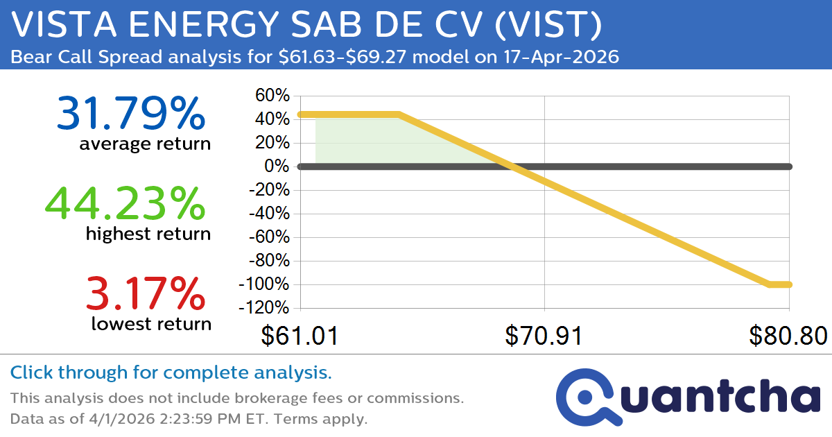 Big Loser Alert: Trading today’s -8.4% move in VISTA ENERGY SAB DE CV $VIST