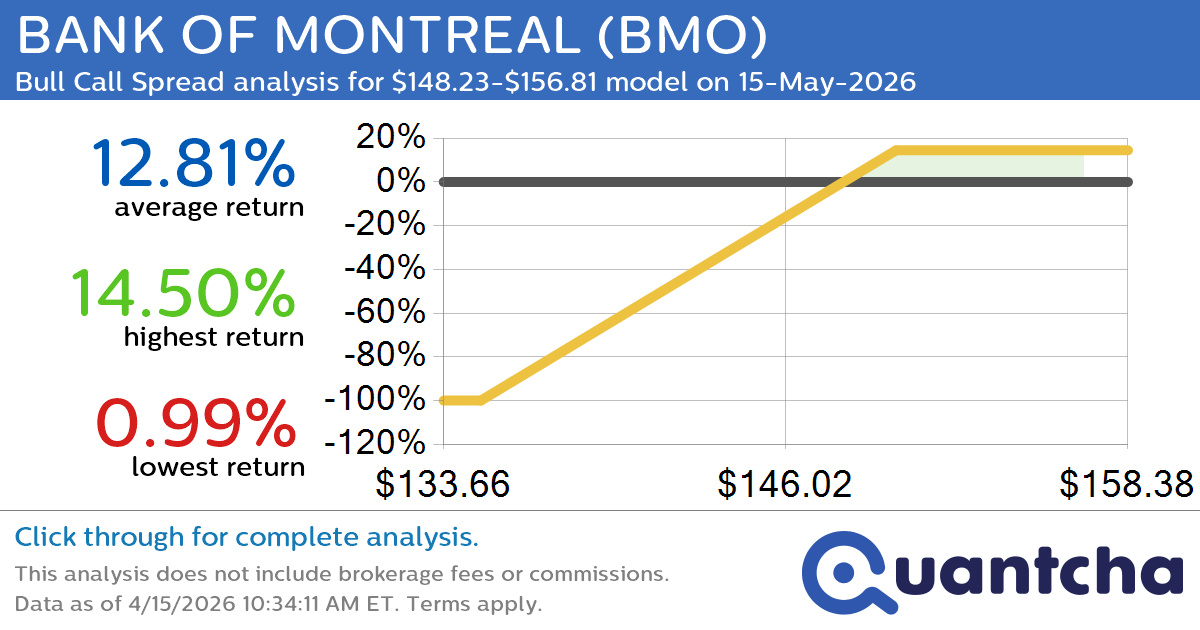 52-Week High Alert: Trading today’s movement in BANK OF MONTREAL $BMO