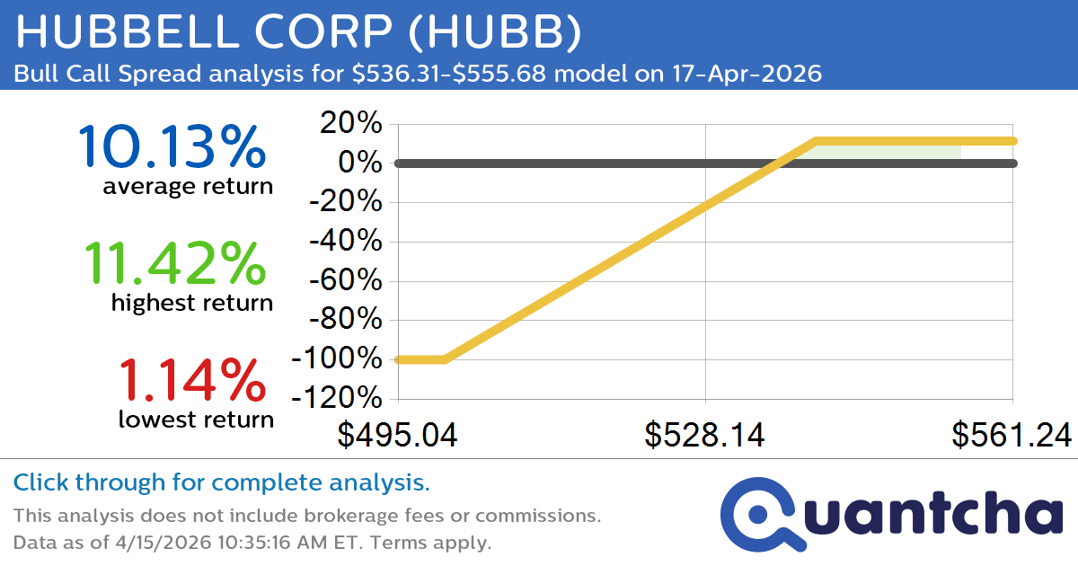 52-Week High Alert: Trading today’s movement in HUBBELL CORP $HUBB