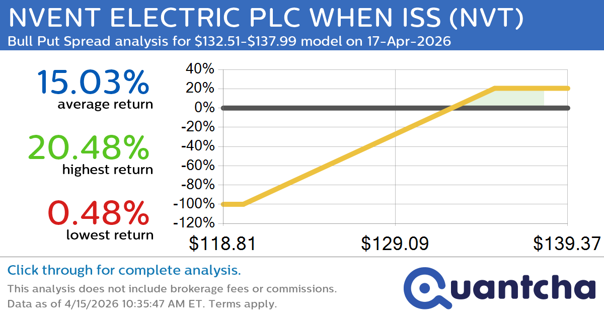 52-Week High Alert: Trading today’s movement in NVENT ELECTRIC PLC WHEN ISS $NVT