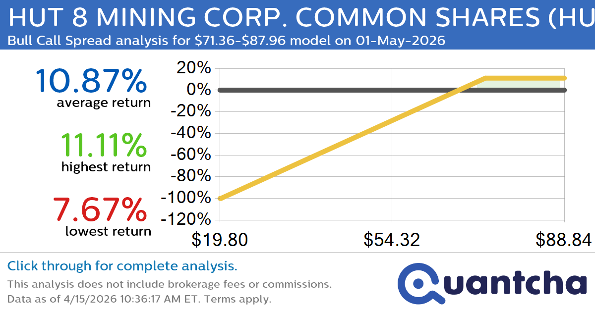 52-Week High Alert: Trading today’s movement in HUT 8 MINING CORP. COMMON SHARES $HUT