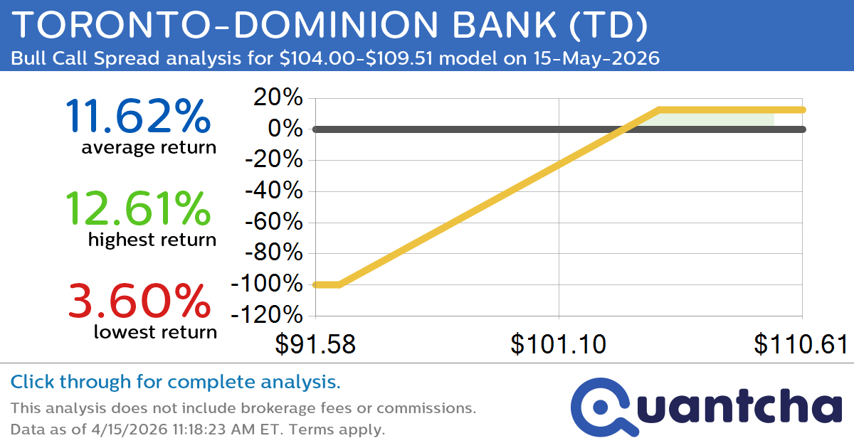 52-Week High Alert: Trading today’s movement in TORONTO-DOMINION BANK $TD