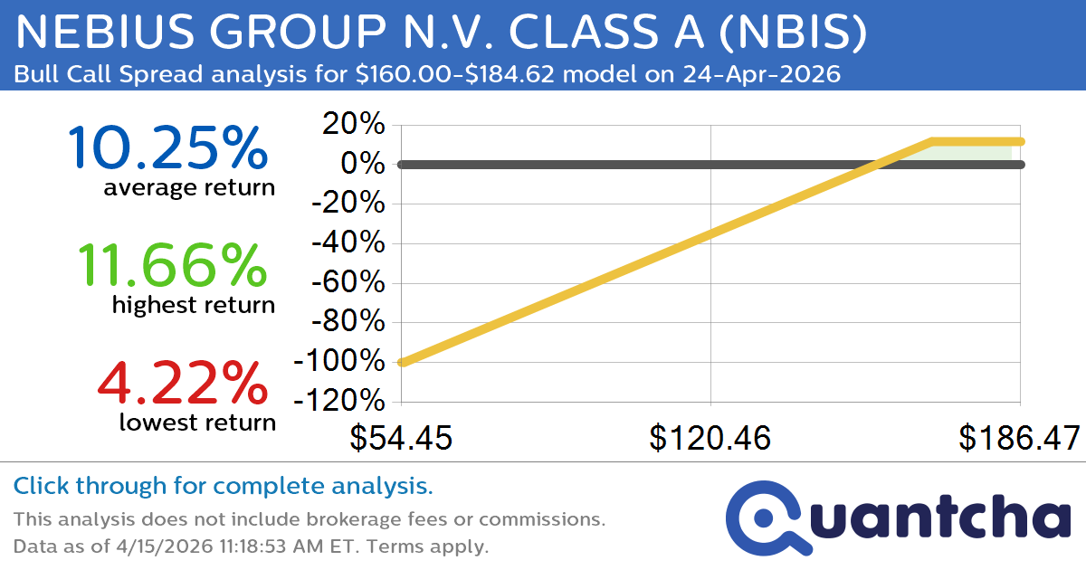 52-Week High Alert: Trading today’s movement in NEBIUS GROUP N.V. CLASS A $NBIS