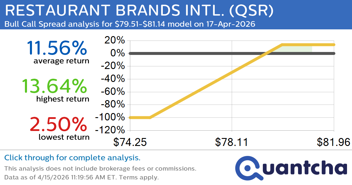52-Week High Alert: Trading today’s movement in RESTAURANT BRANDS INTL. $QSR
